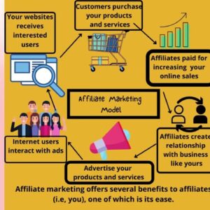Misconception about Affiliate Marketing.